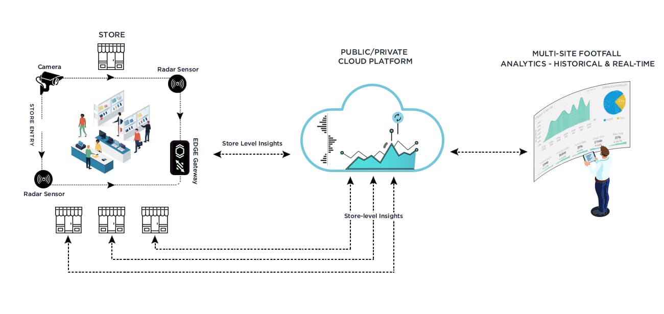 Retail IoT Retail Space