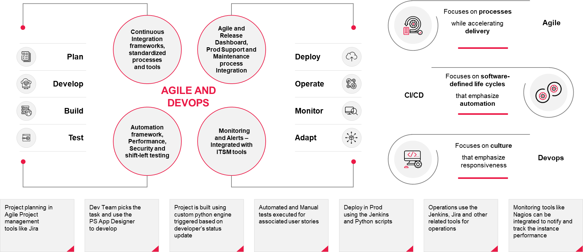 Agile and DevOps example