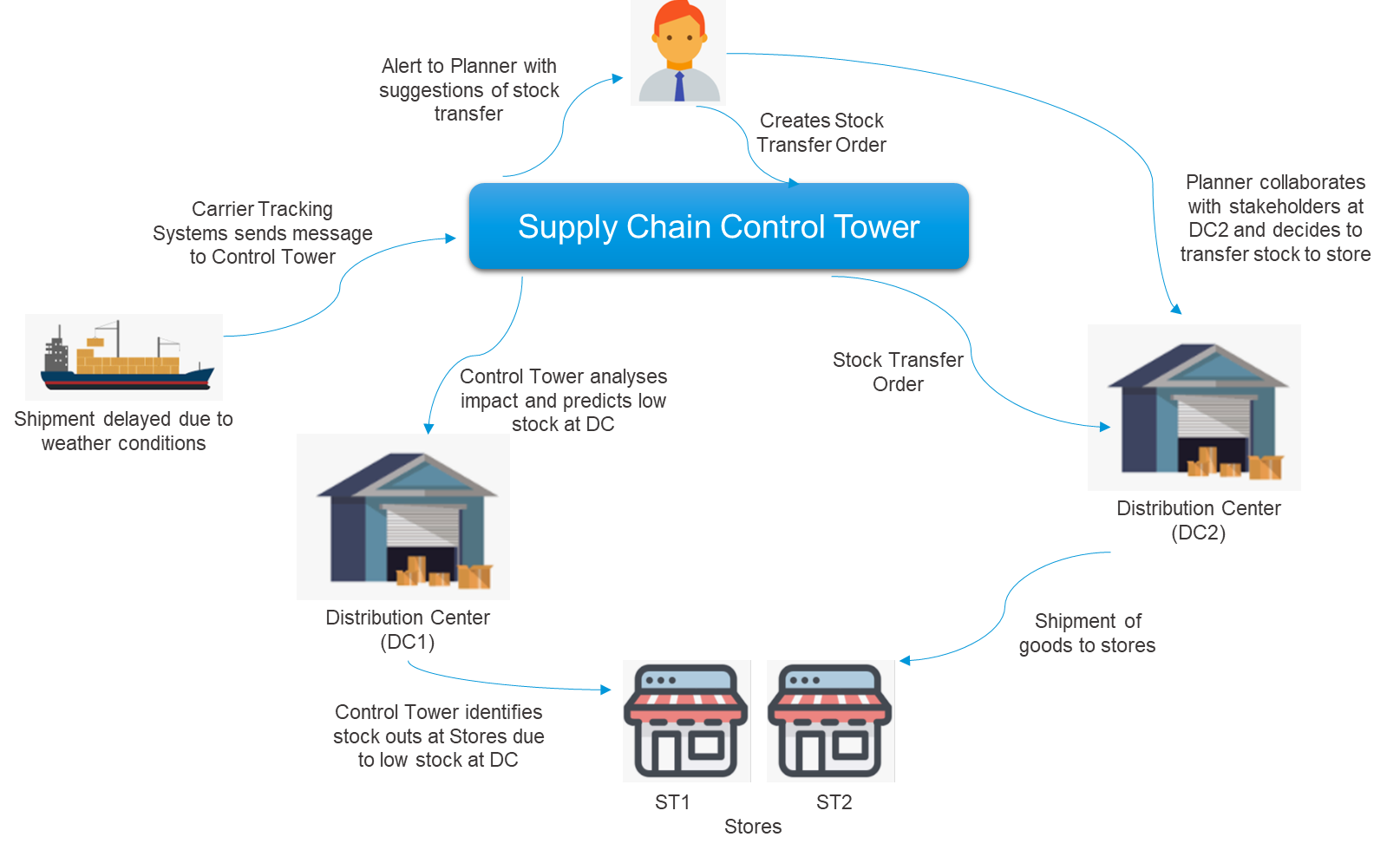 global supply chain