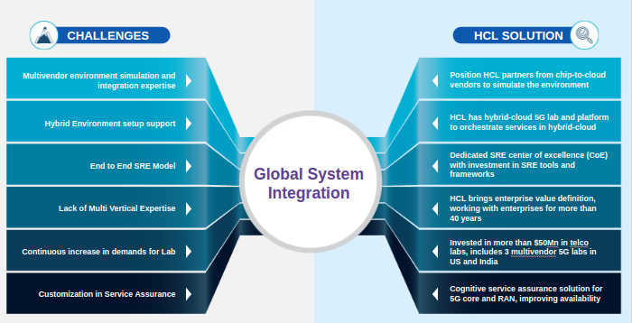 Global System Integrator