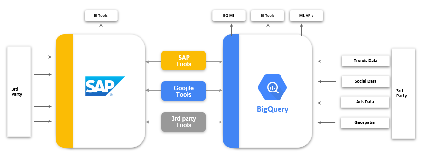 Harness The Power Of Real-Time Insights With Sap Hana And Google Bigquery |  Hcltech