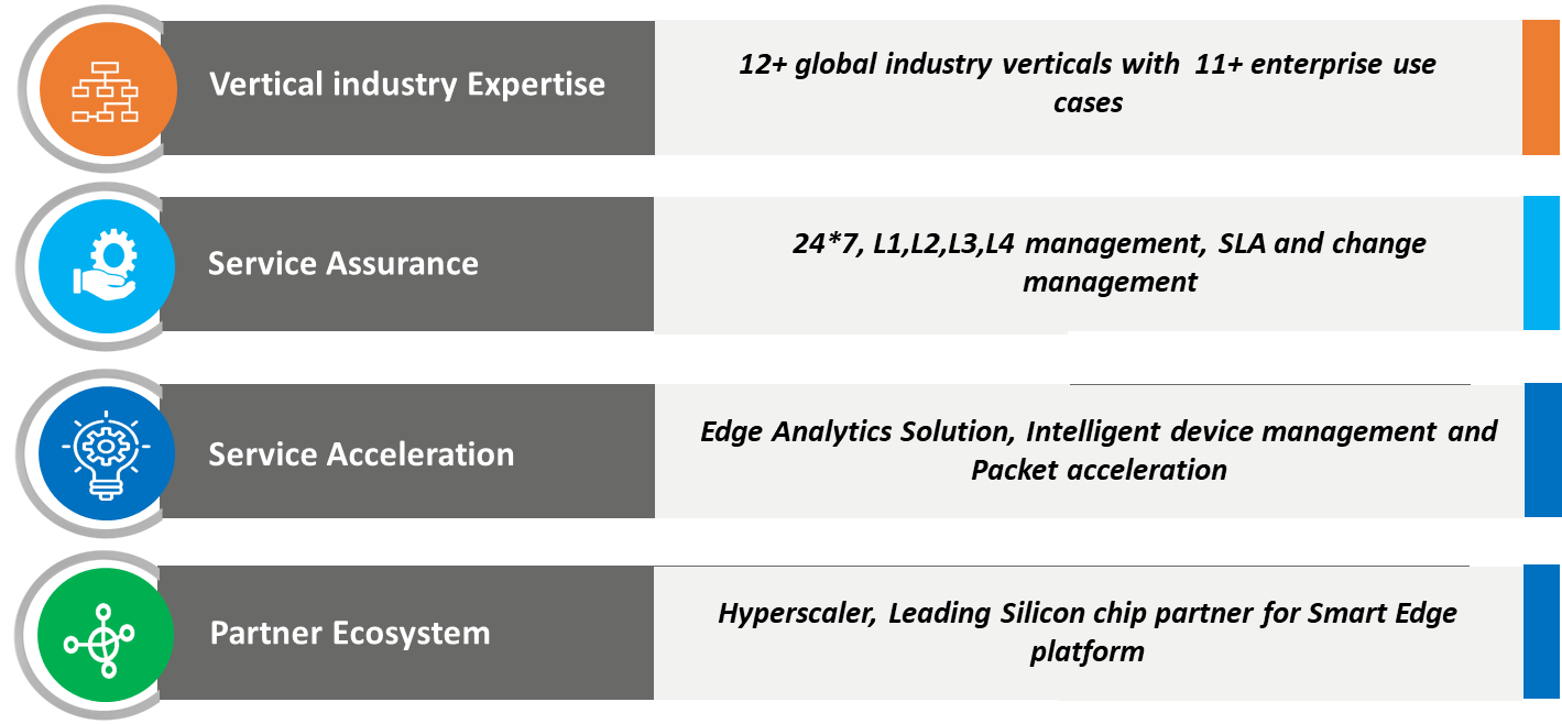 HCLTech capabilities mapped to MEC challenges