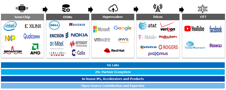 HCLTech Driving Innovation across the 5G Technology Ecosystem