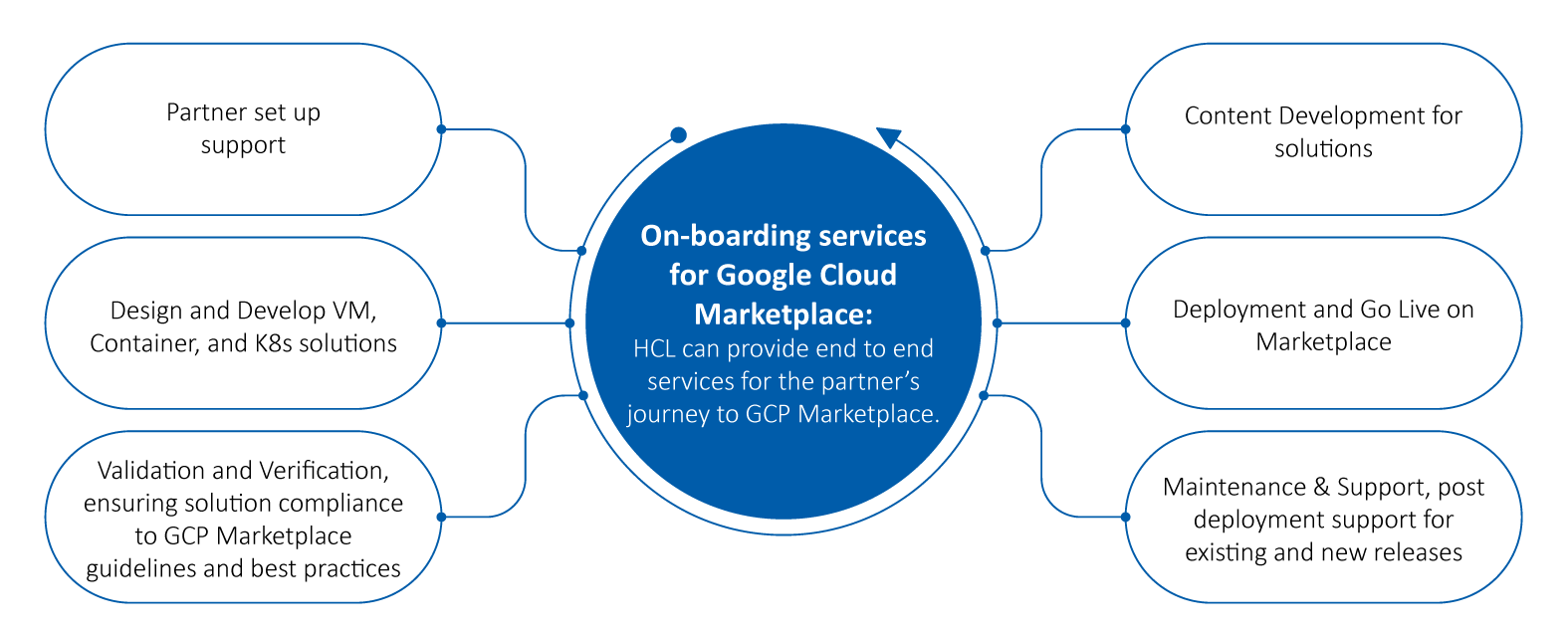 HCLTech Service Offering