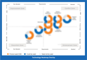 Technology Heatmap