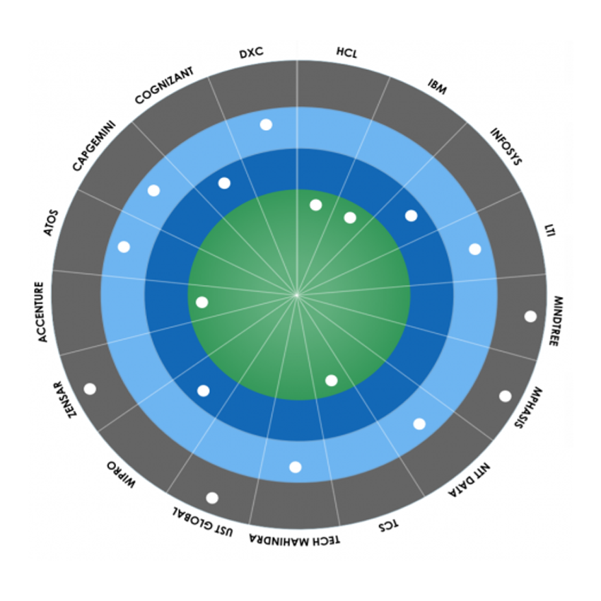 Leader in Avasant’s Digital Masters 2020 RadarView™ 