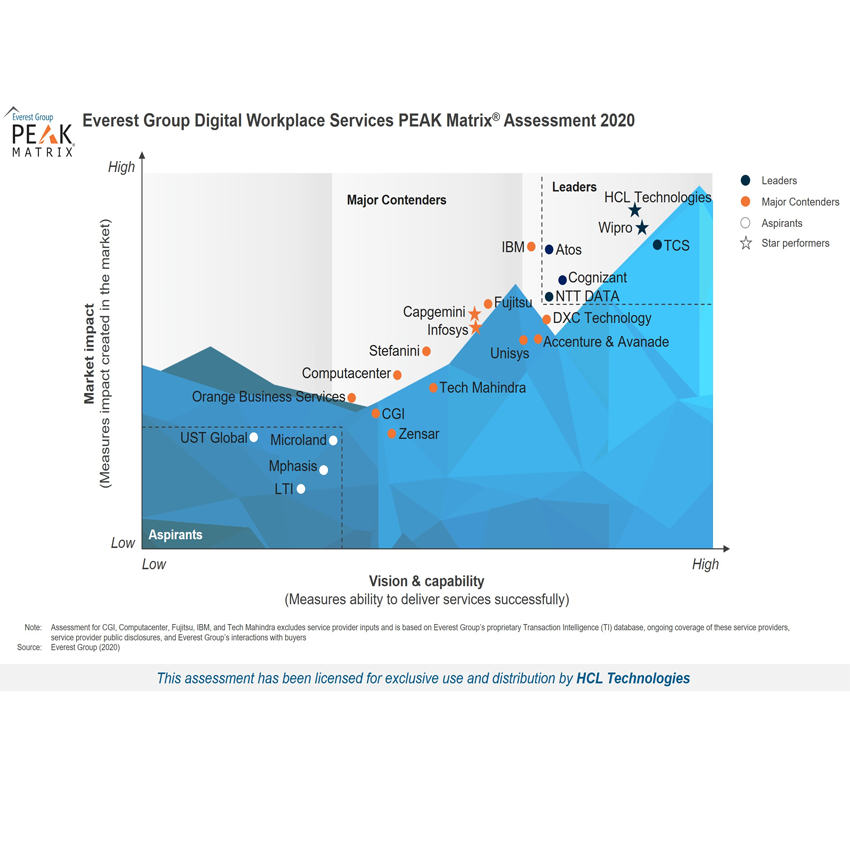 Leader & Star Performer in Everest Group's Peak Matrix™ Assessment 2020 for Digital Workplace Services