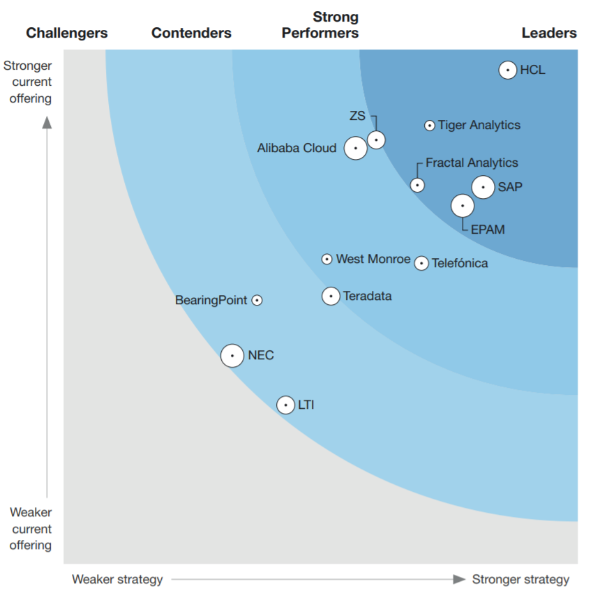Leader in The Forrester Wave™: Specialized Insights Service Providers