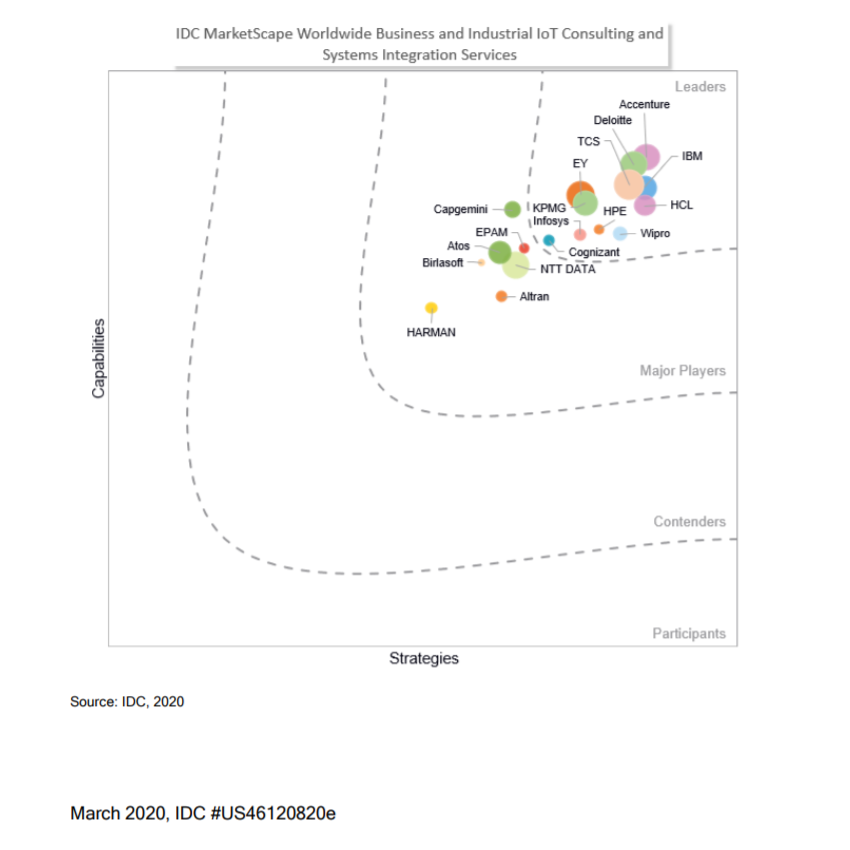 Leader in IDC MarketScape: Worldwide Business and Industrial IoT Consulting and Systems Integration Services