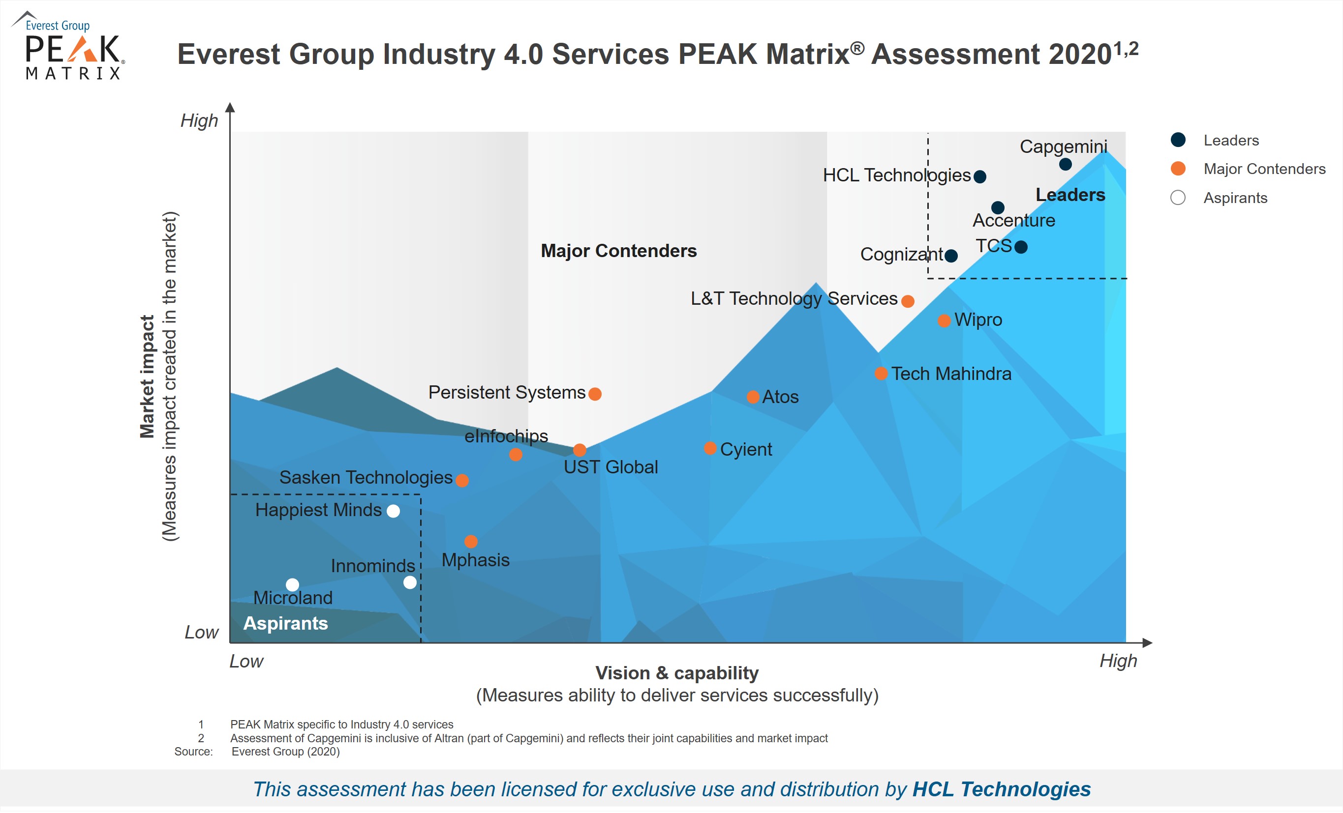 Leader in Everest Group’s Industry