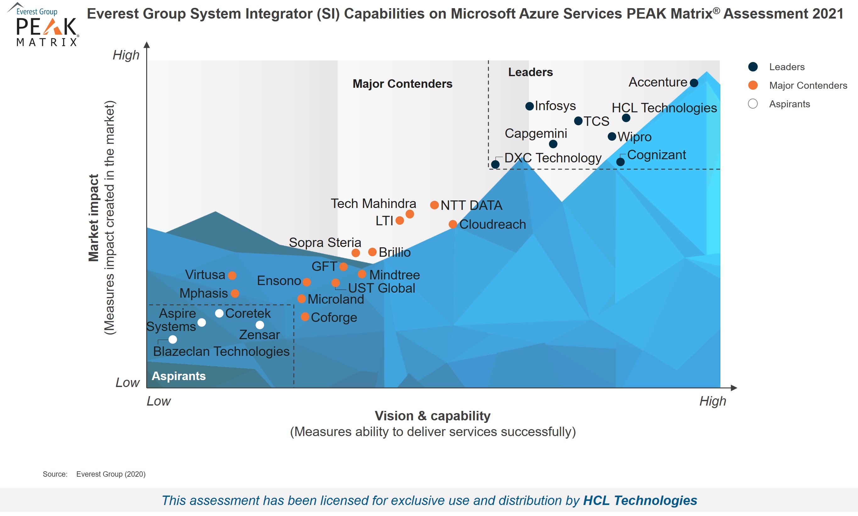 microsoft azure services