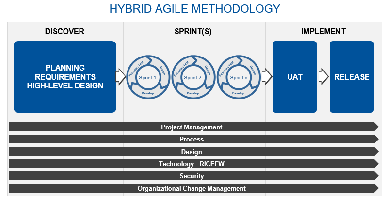 Hybrid Agile