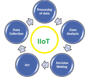IIoT
