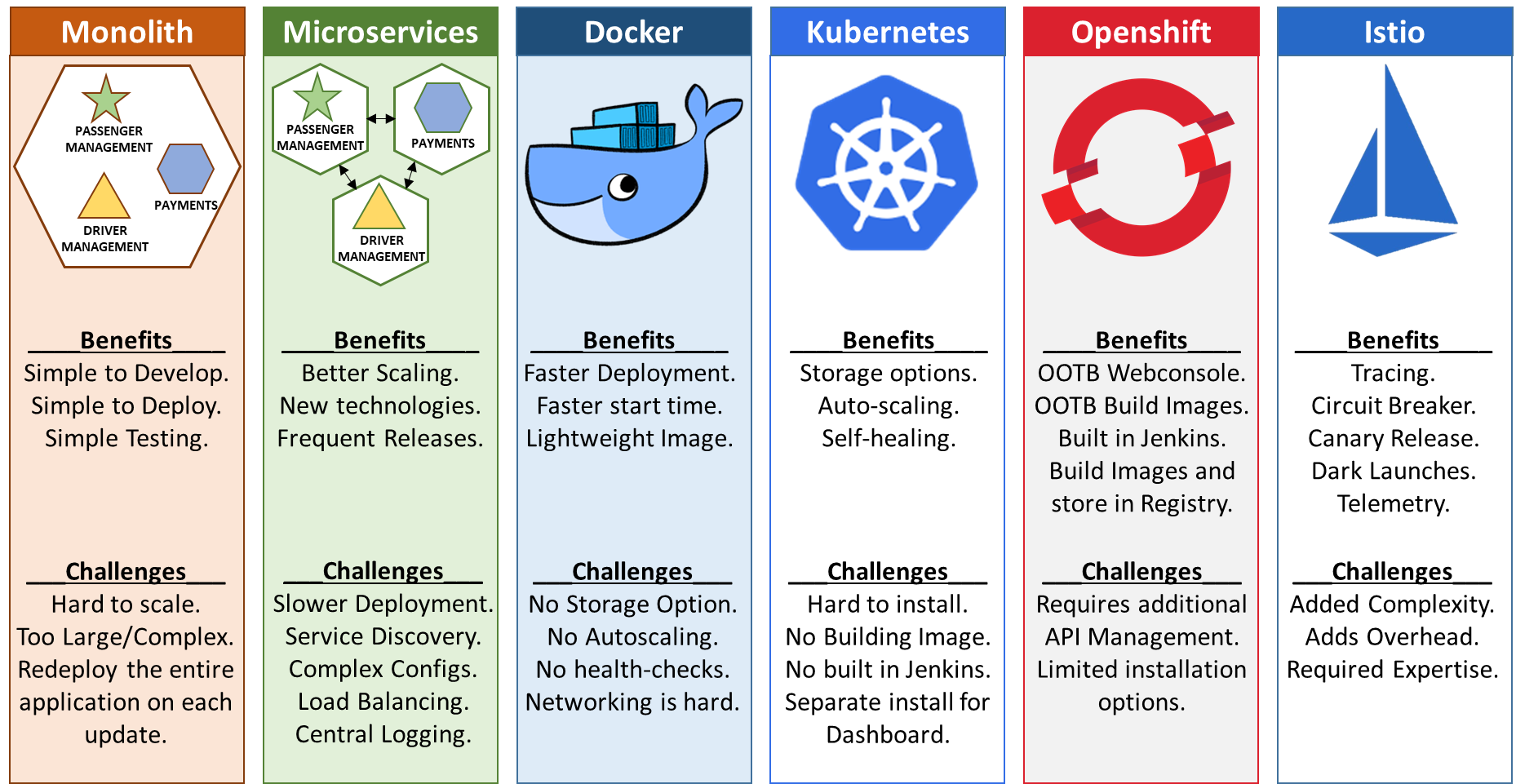 DevOps Tools and Technologies