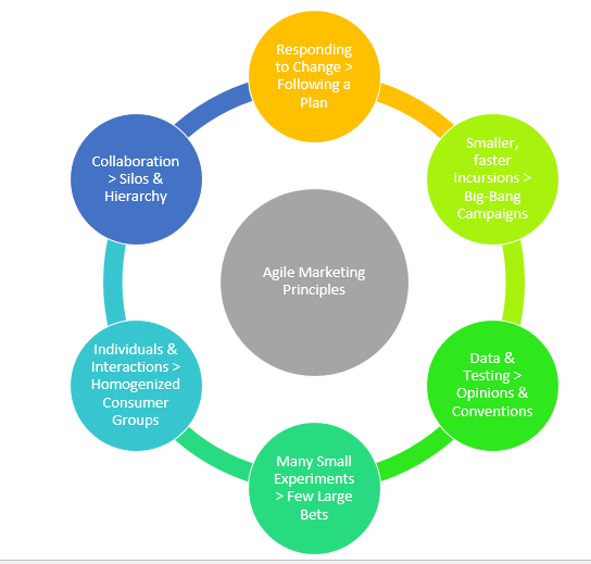 Agile