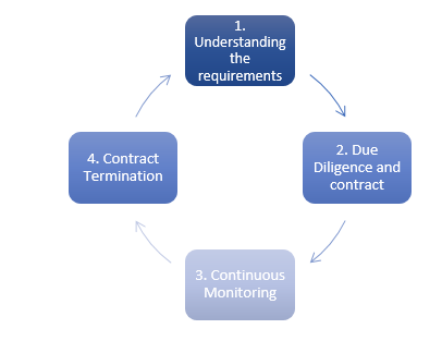 Risk Management
