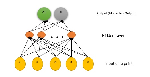 Neural Network Architecture