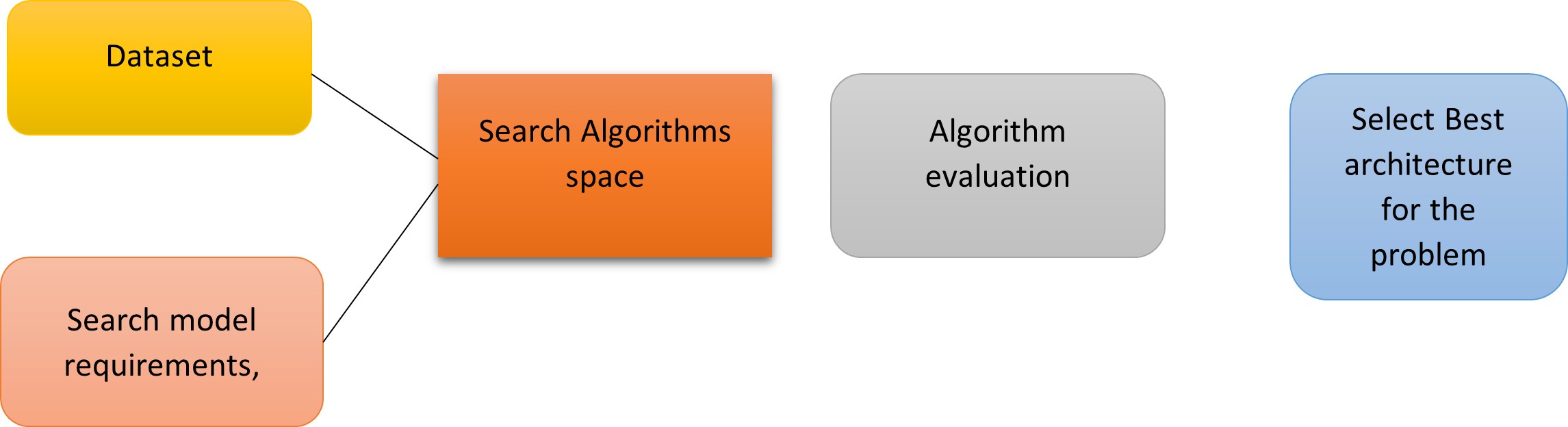 Neural Architecture Search