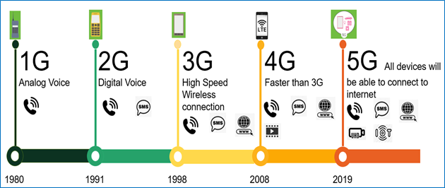 The journey from 1G to 5G