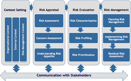 Leveraging AI Techniques for Elevated IT Risk Management