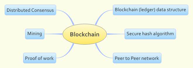Blockchain