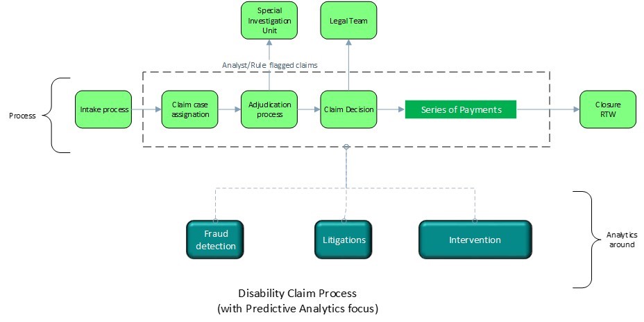 disability claims