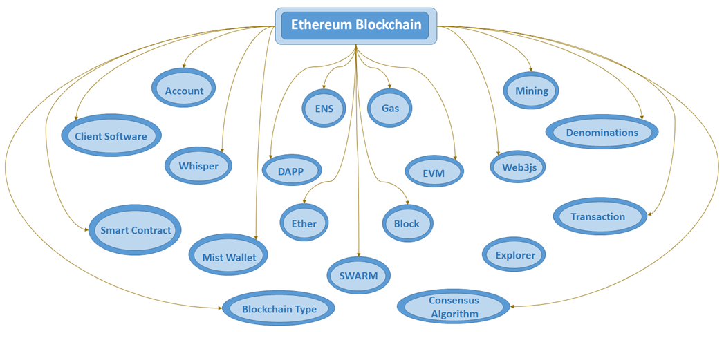 What is the core component of ethereum blockchain deep web accept ethereum