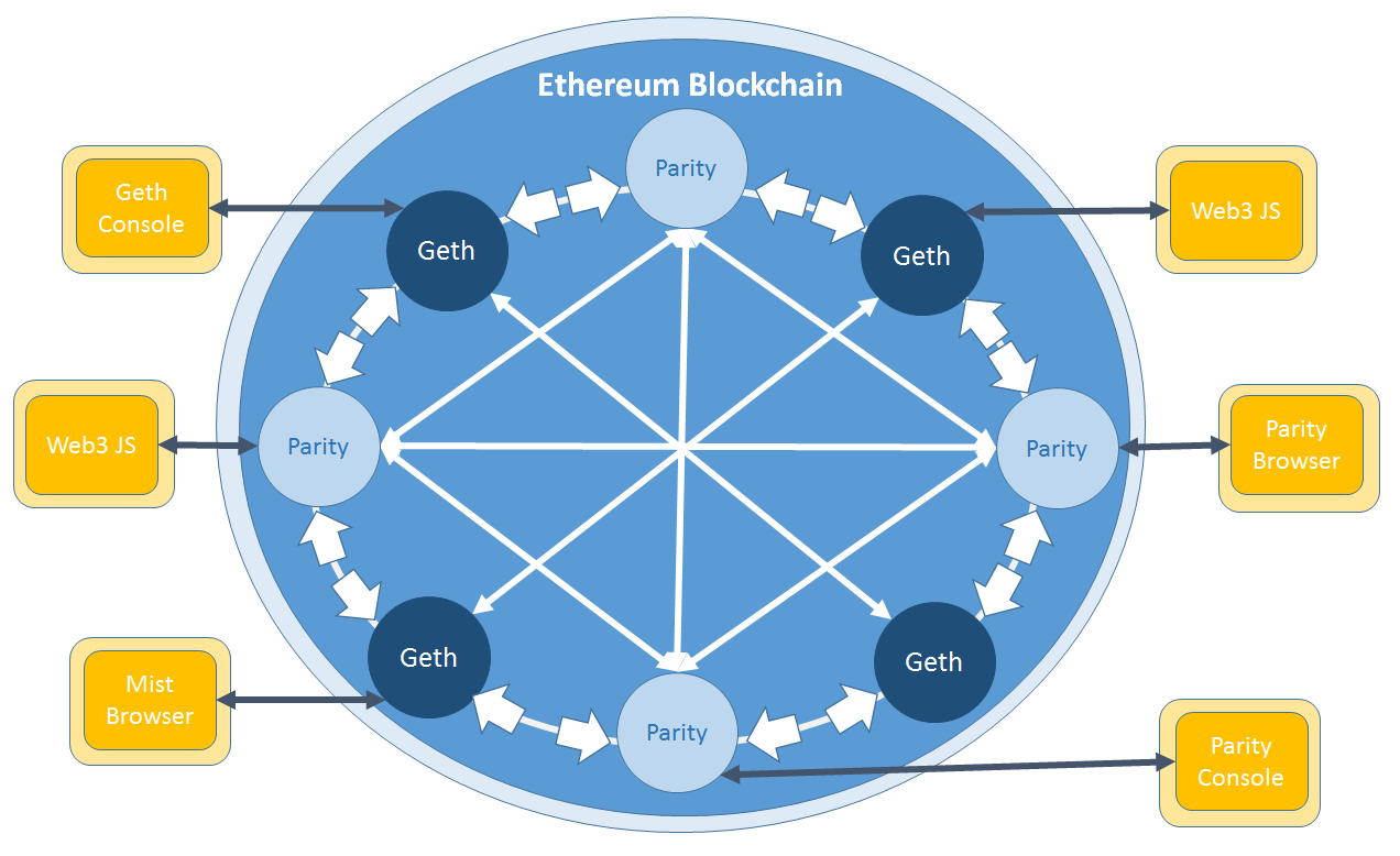 Ethereum Blockchain Network