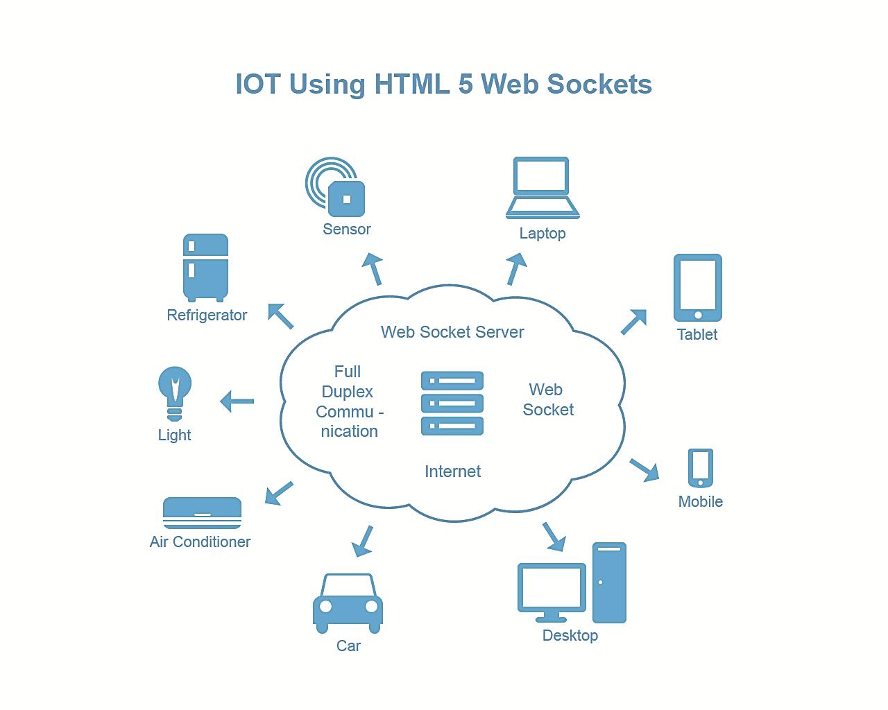 Using HTML5 Web Sockets for IoT