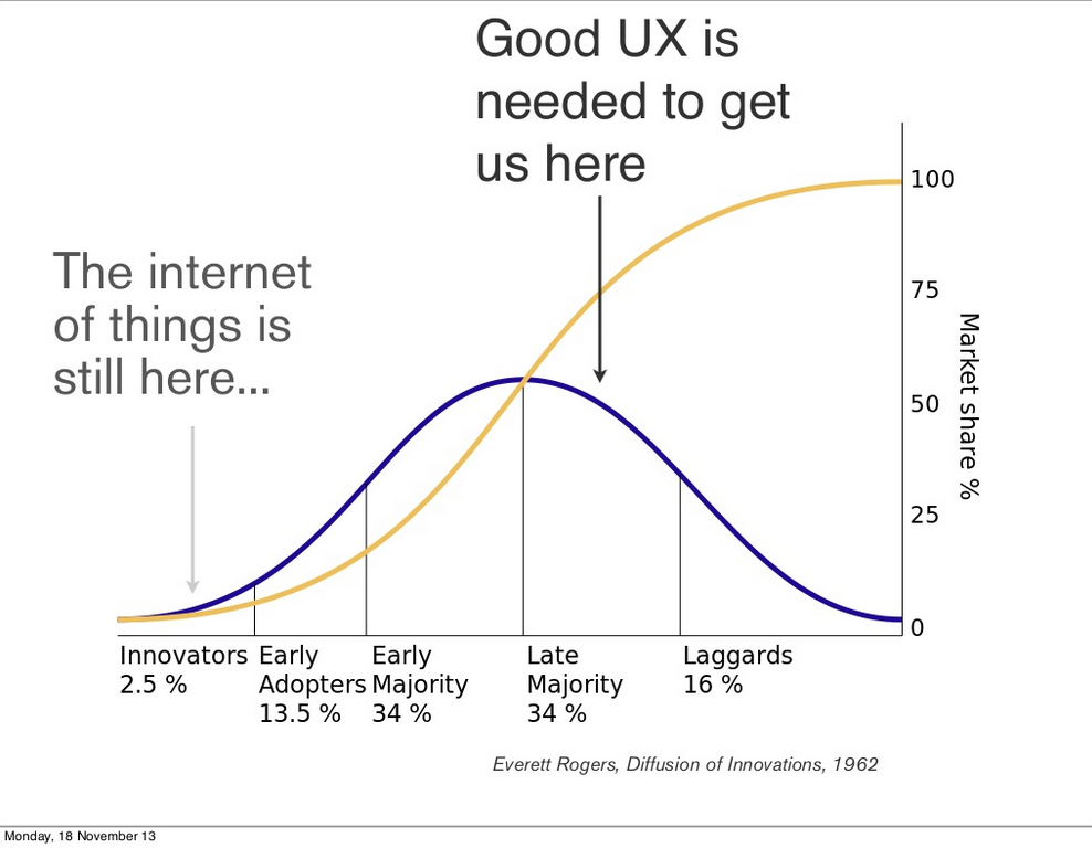 UX for Internet of Things