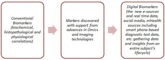 Biomakers