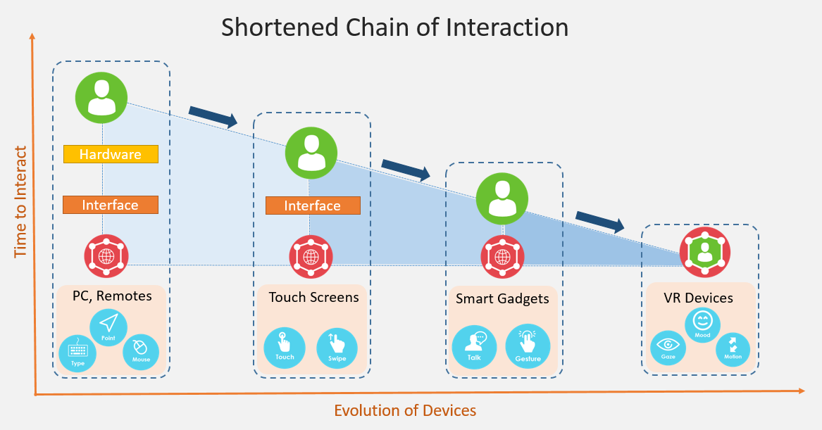 Shorted chain of interaction