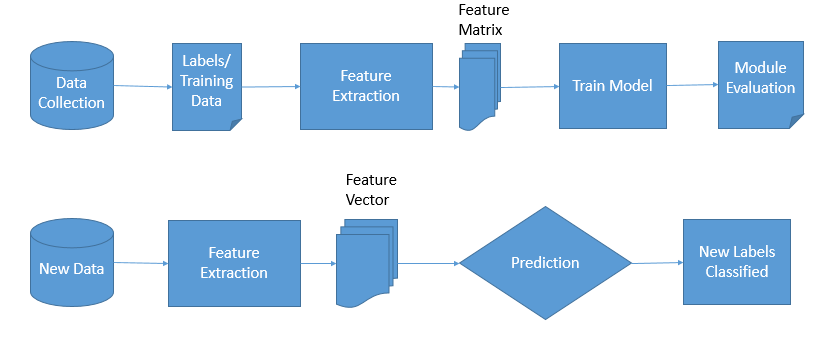Structure