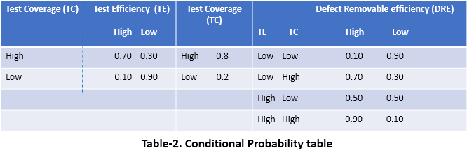 conditional probability table