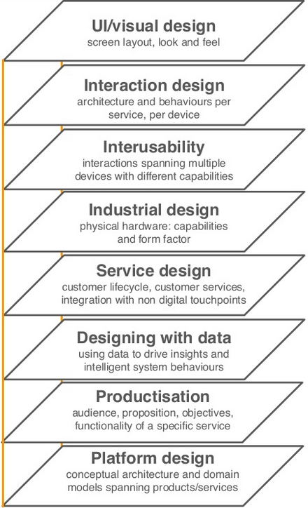 UX for Internet of Things 