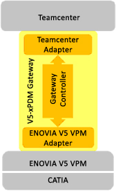 V5-xPDM Gateway
V5-xPDM Gateway