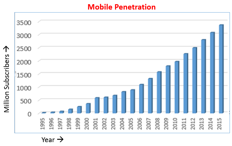 Enterprise Mobility - Mobile Penetration - Graph