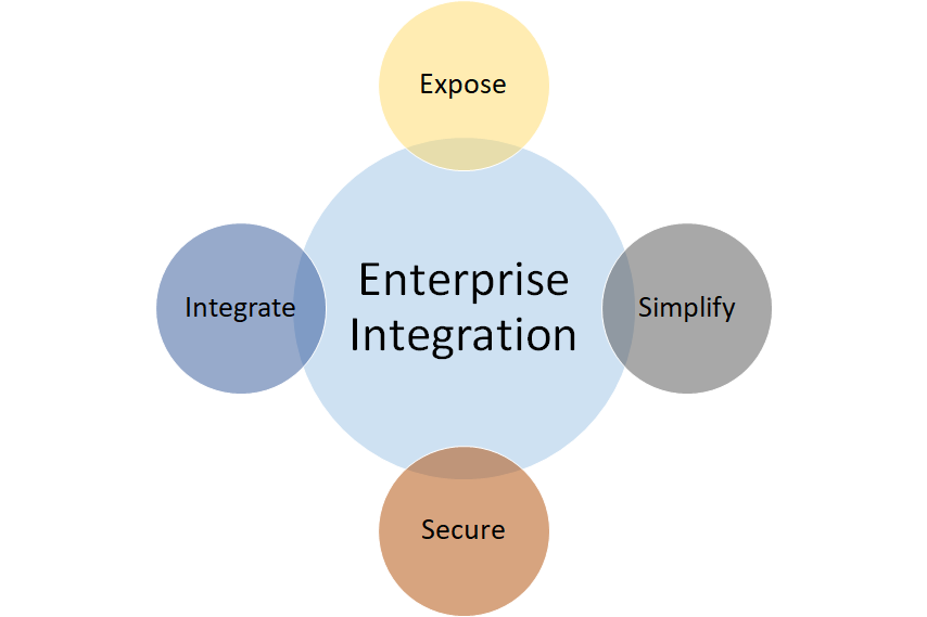 Important Features of a Good Integration Solution