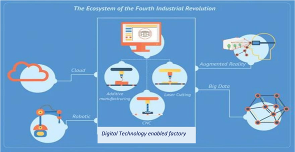 The ecosystem of the fourth industrial revolution