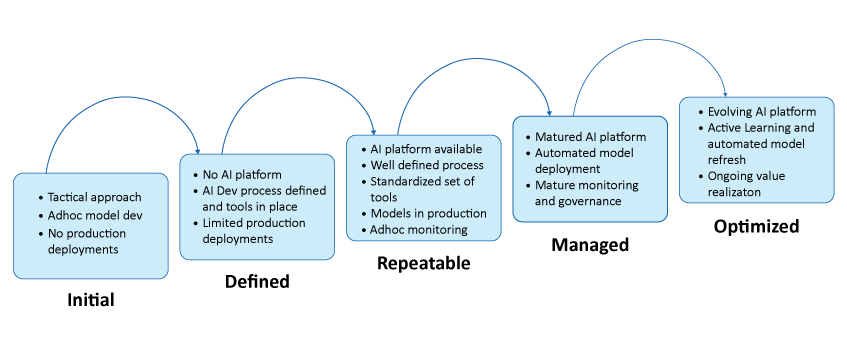 scenarios of AI adoption