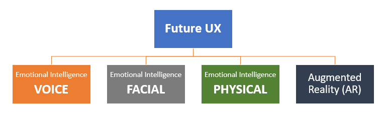 Future UX scope with different kinds of intelligence and augmented reality