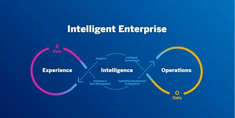 Intelligent enterprise