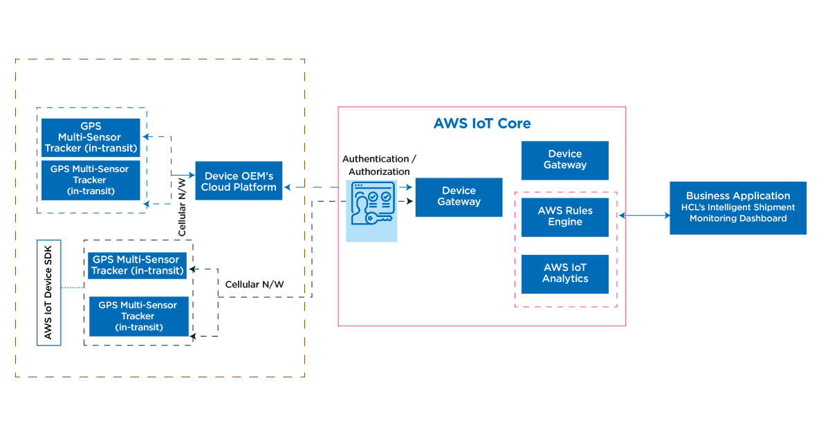 Solution architecture with AWS IoT core Solution architecture with AWS IoT core