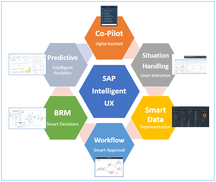 Intelligent UX offered by SAP