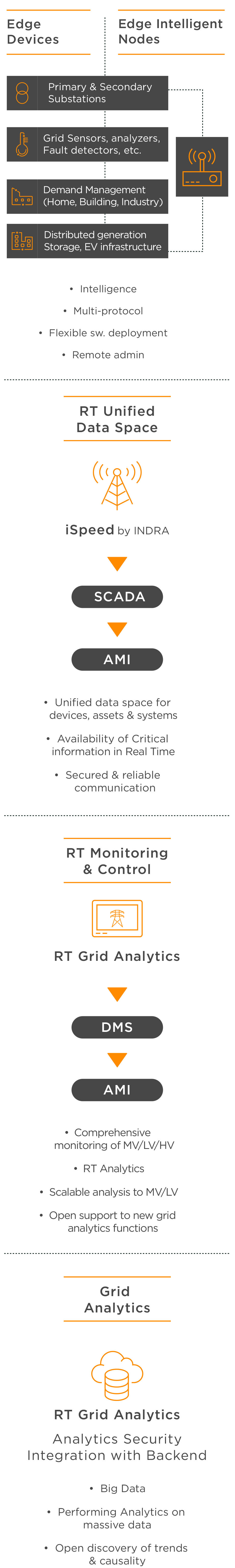 Smart Grid Technology Smart Grid Technology
