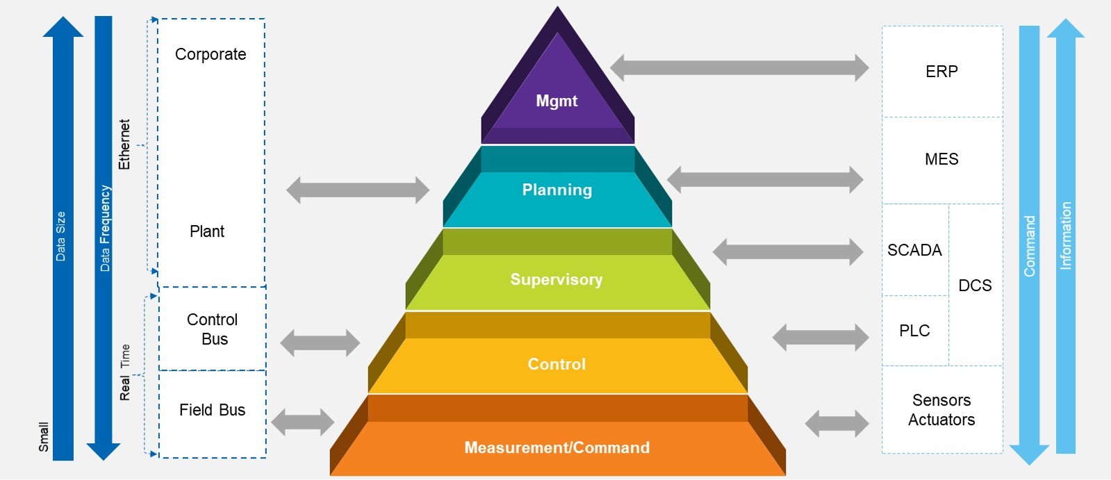 IT/OT convergence architecture