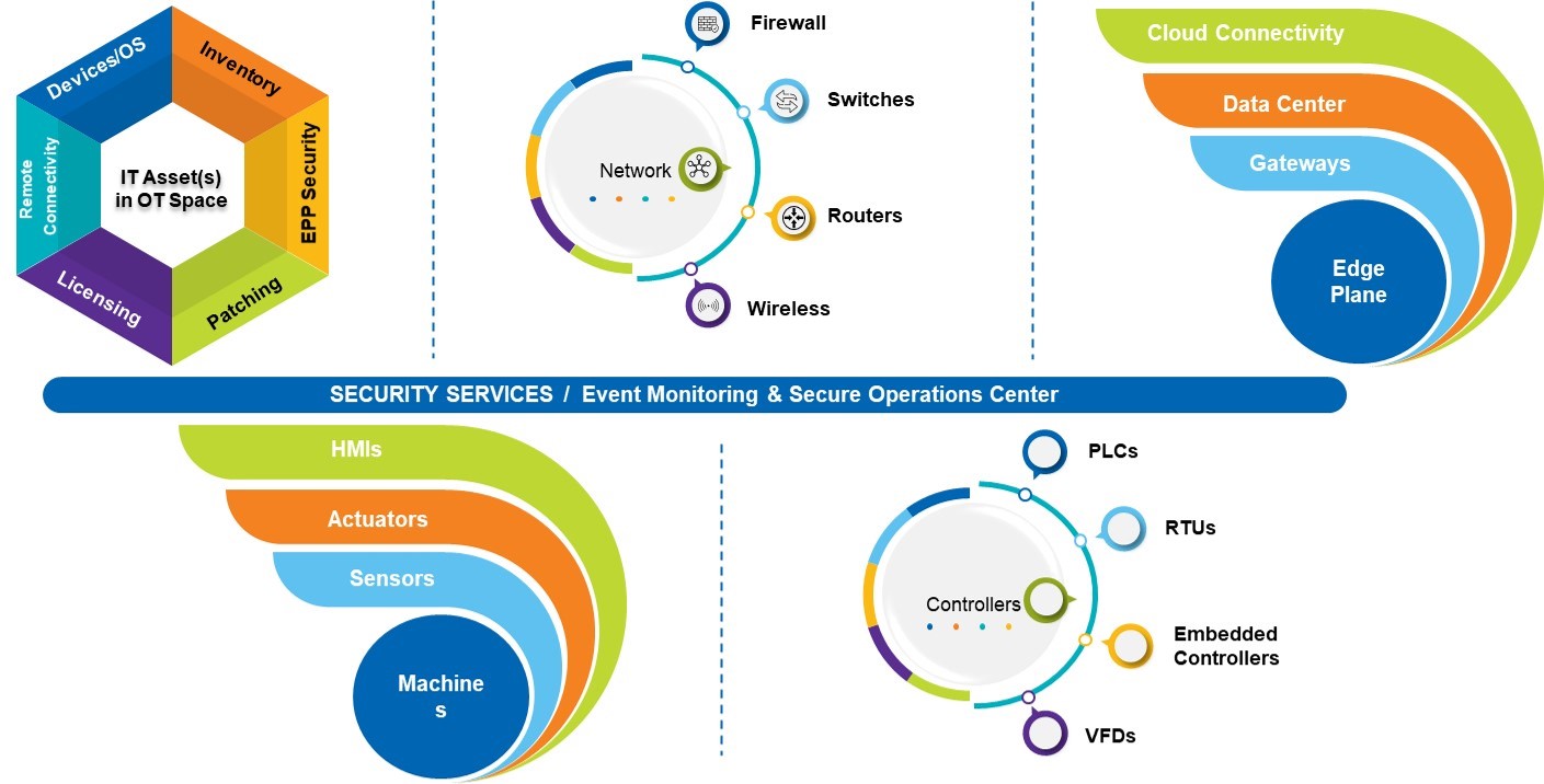 IT/OT– Service Framework Coverage