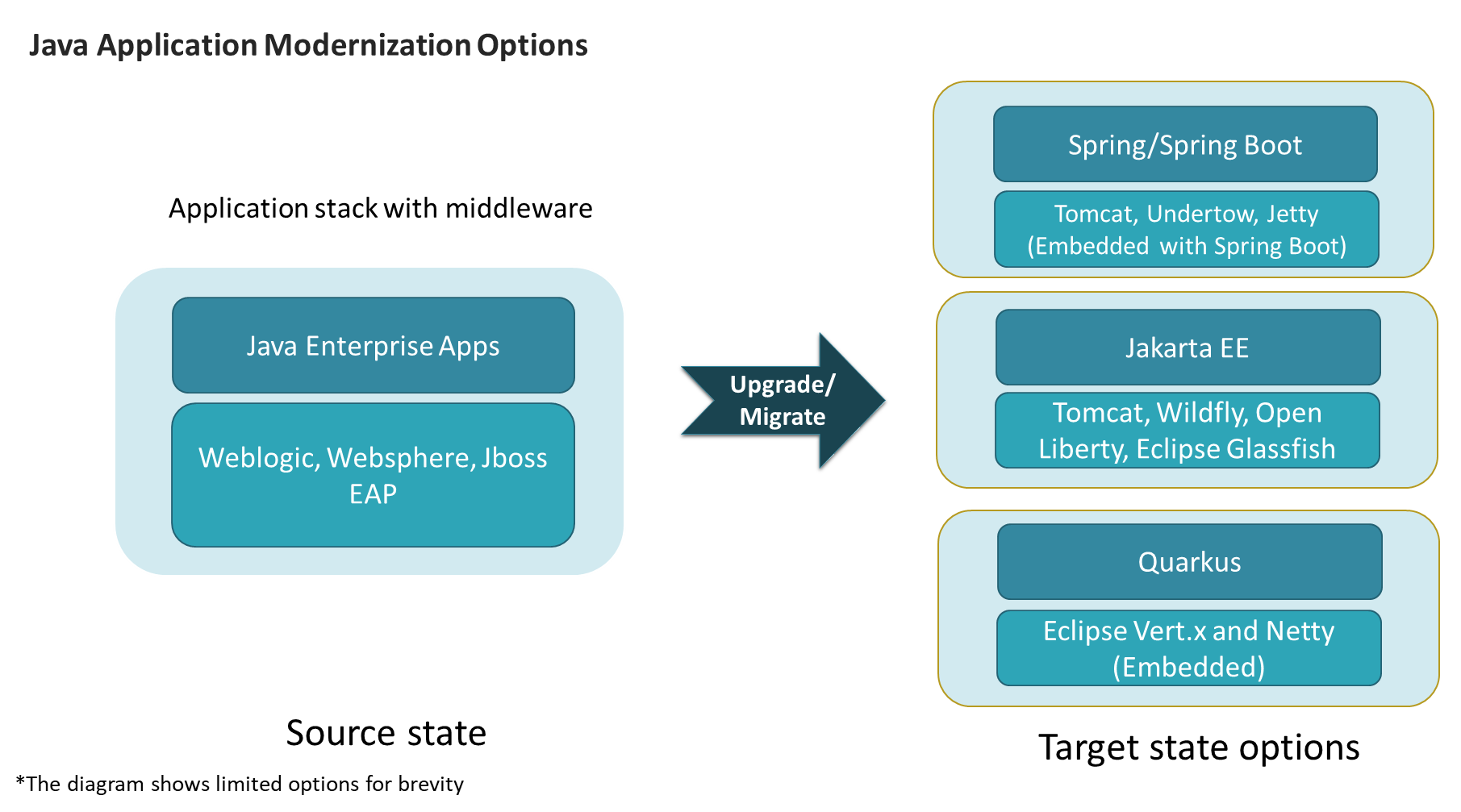 Java Application Modernization Options