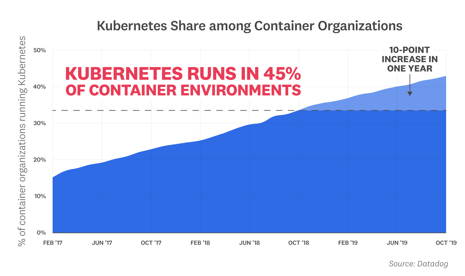 Kubernetes Kubernetes