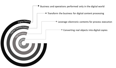 Level of digital transformation